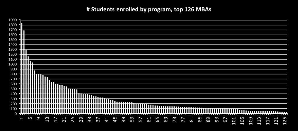 Preliminary findings: Geotrends Finding#2: 37,500 students are enrolled in any of these 126 programs, from which 70% of students are enrolled in US MBA programs: US schools have larger volumes.