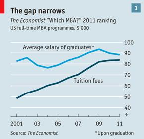 MBAs have an impact MBAs get high exit salaries and pay increasingly higher tuitions: a two-fold impact