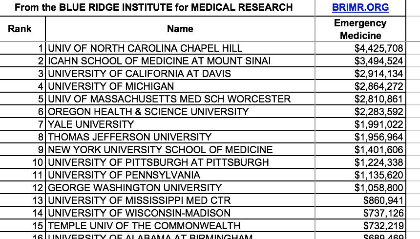 Research activity: funding snapshot in context Ranking of Emergency Medicine Departments: Federal funding, 2016 (most recent available) Our