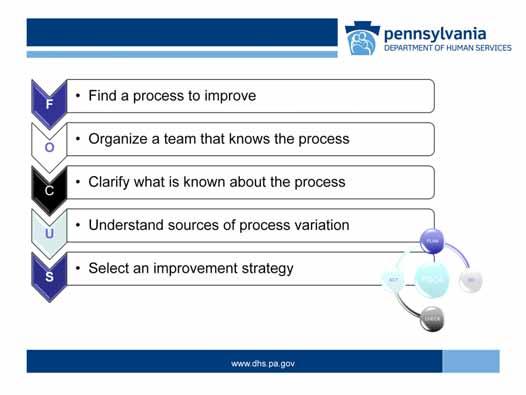 In our example, these are some of the FOCUS PDCA steps that have already taken place. F FOCUS Find a process to improve.