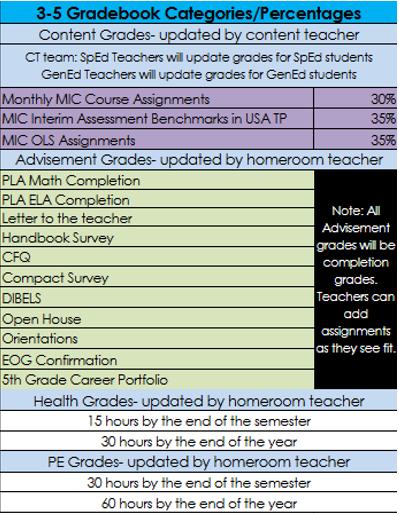 Grading for 3 rd 5 th Grade 3 rd 5 th grade grades will be reflected as: 90-100 A 80-89 B 70-79 C 50-69 F Grades above 70% are considered passing grades Late Policy for 3 rd 5 th Grade MIC OLS