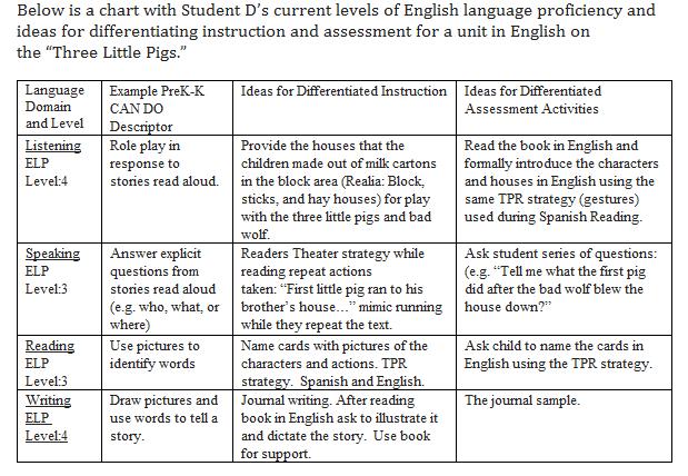 CAN DO Descriptors The WIDA CAN DO Descriptors are commonly used by ESL teachers in coaching general education teachers about differentiated instruction for English language learners (ELLs).