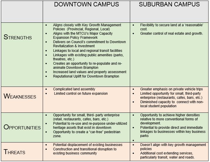 10 Urban Versus Greenfield Campus Support While the exact location of Brampton s campus is beyond the scope of this study we have considered some of the Strengths, Weakness, Opportunities and Threats