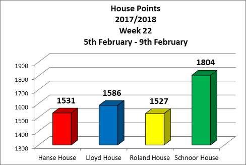 House News House Points Here are this week s results as per the end of Thursday, 8 February 2018.
