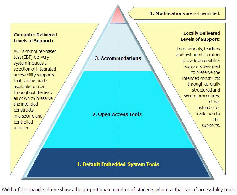 The ACT Aspire Accessibility System: Levels of Support The ACT Aspire assessment system is structured to empower educational professionals to exercise professional decision making that is aligned