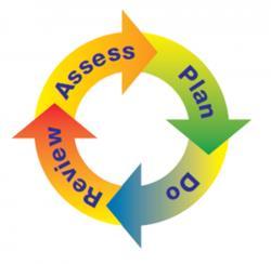 The Four Part Cycle The aim of the assess, plan, do review cycle is to have the child/ young person at the centre.