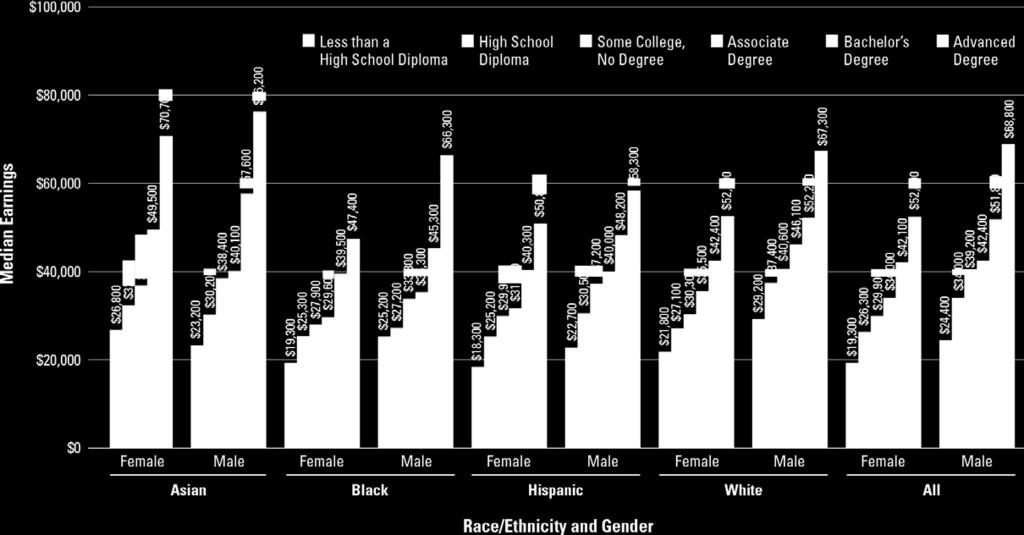 Median Earnings (in 2011 Dollars) of Full-Time Year-Round Workers Ages 25 34, by Race/Ethnicity, Gender, and Education