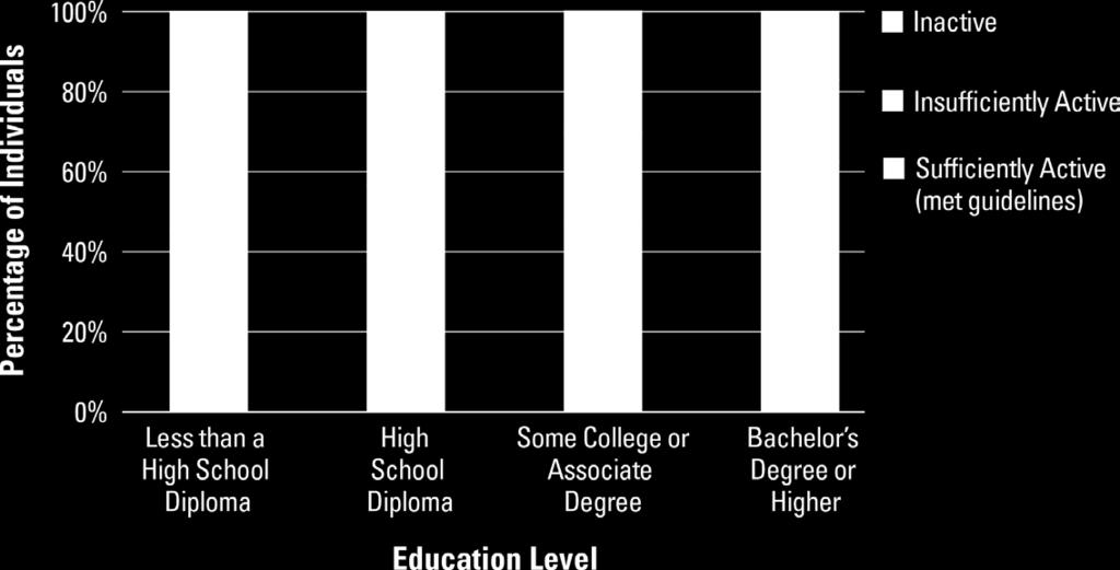 Individuals Ages 25 and Older, by Education Level,