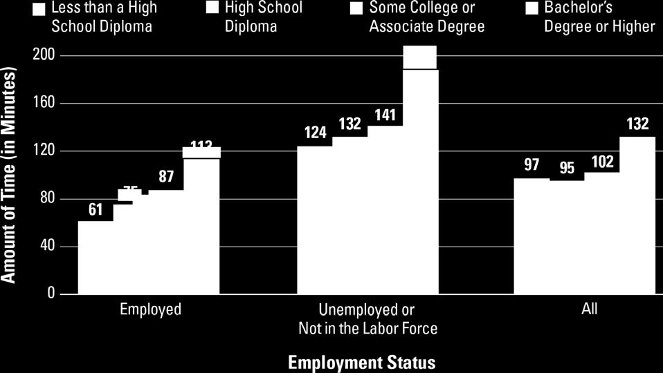 Status and Education Level, 2003 2012 SOURCES: