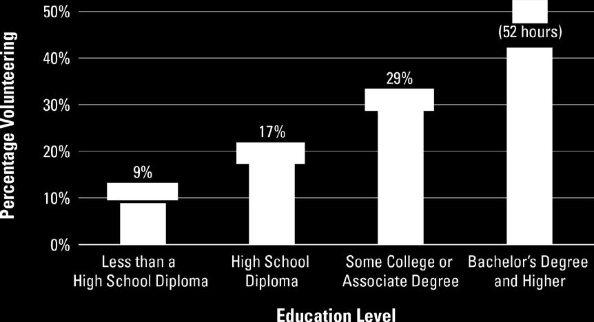 Volunteered, by Education Level, 2012 SOURCE: