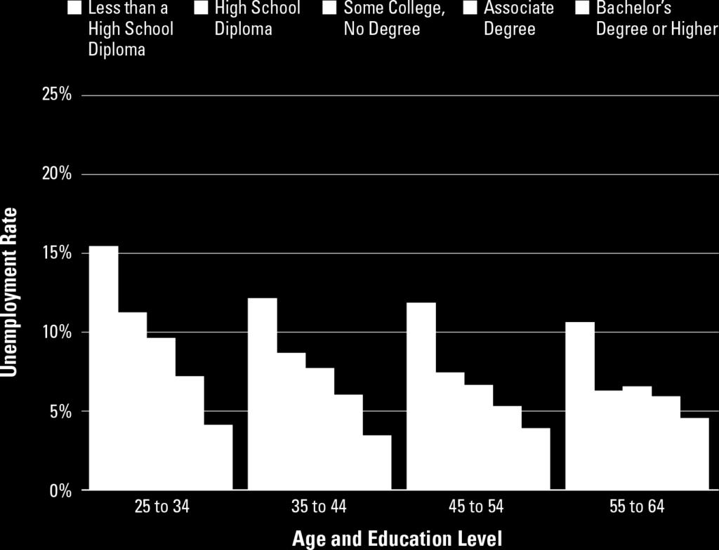 Unemployment Rates of Individuals Ages 25 and Older, by Age and Education