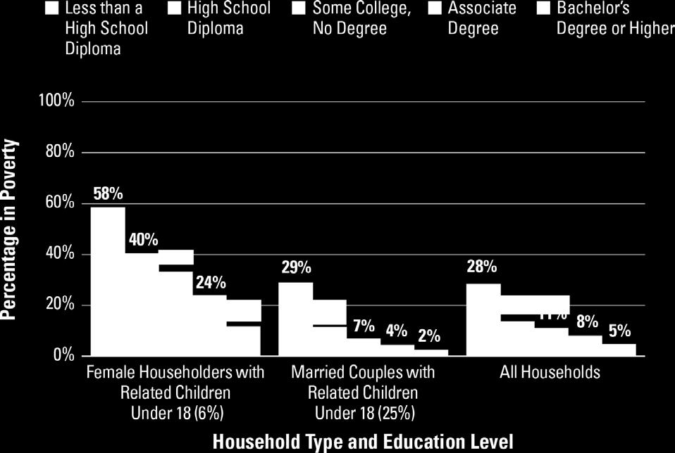 Households in Poverty, by