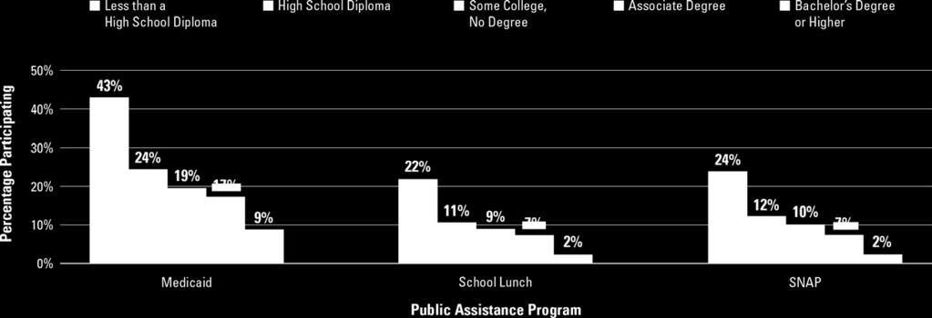 Assistance Programs, by Education Level, 2011