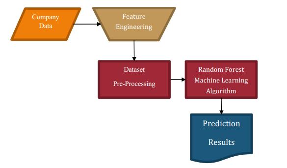 1 Deep Learning in Customer Churn Prediction: Unsupervised Feature Learning on Abstract Company Independent Feature Vectors Philip Spanoudes, Thomson Nguyen Framed Data Inc, New York University, and