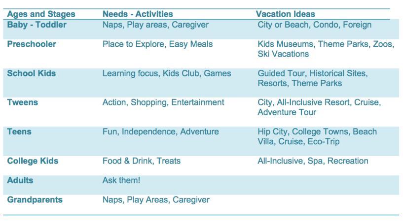 Family Activities & Needs by Ages FamilyTravelForum.