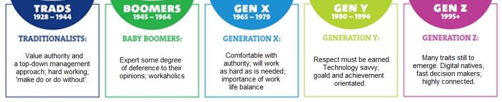 1945 and 1965 who tend to be workaholics; (3) Generation X, born between 1965 and 1979, a generation who is comfortable with authority and view the work-life balance as important, (4) Generation Y,