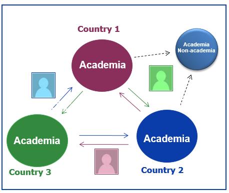 Minimum consortium 3 Academic Beneficiaries in 3 countries (MS/AC) No maximum consortium size typically 6 to 10 Beneficiaries Beneficiaries from any sector No min or max no.