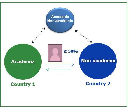 European Industrial Doctorates (EID) Involving the non-academic sector in doctoral training so that skills better match public and private sector needs Minimum consortium: 2 Beneficiaries in 2