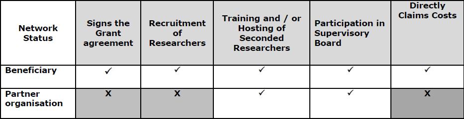Types of participants Two types of participant Two types of sector: academic and non-academic Cooperation