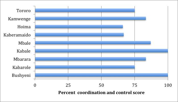 Figure Two Degree of Institutionalization Based on Coordination and Control: Percentages Computed on a Total of 12 Although Kaberamaido scored relatively low in the degree of institutionalization,