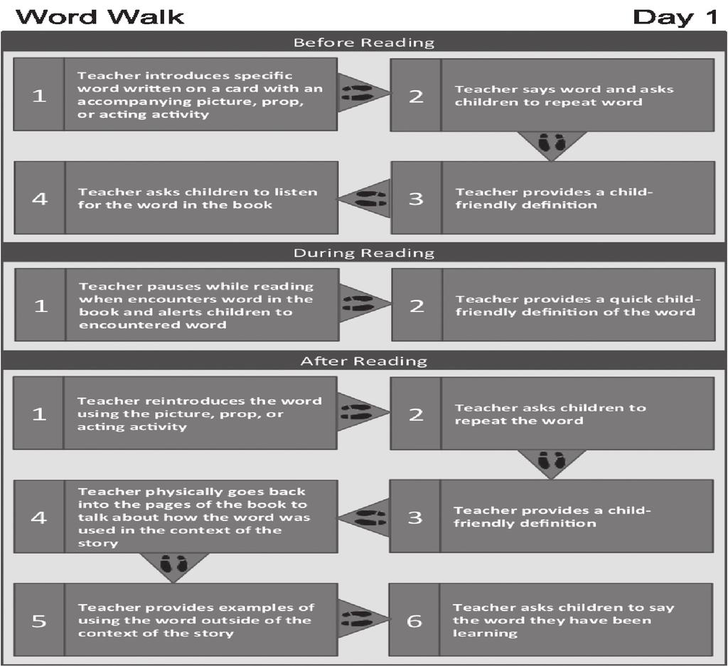 73 Figure 1 Word Walk Day 1 the overall time of vocabulary instruction.
