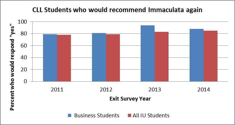Performance Measurement Over 50% of Immaculata University Business students will indicate on exit surveys that they would definitely or probable choose Immaculata again (CUS) or would recommend