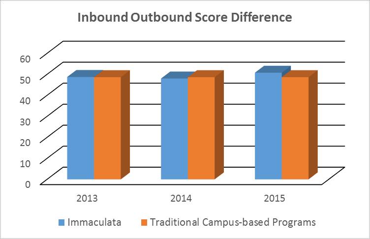 Performance Measure Measurable goal What is your goal? IU Outbound test scores on Peregrine will be on par with Peregrine outbound test scores for peer institutions.