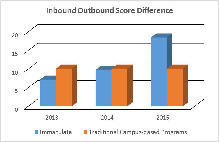 Test score comparison of Peregrine outbound testing is performed in capstone courses. Current What are your current results?