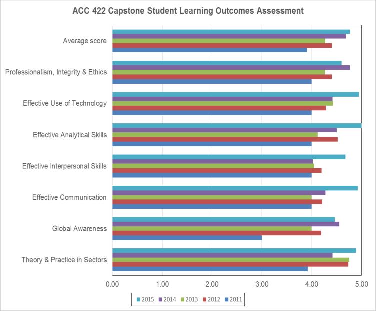 Capstone assessment performed by instructors on students in capstone courses following a detailed rubric Current What are your current results?