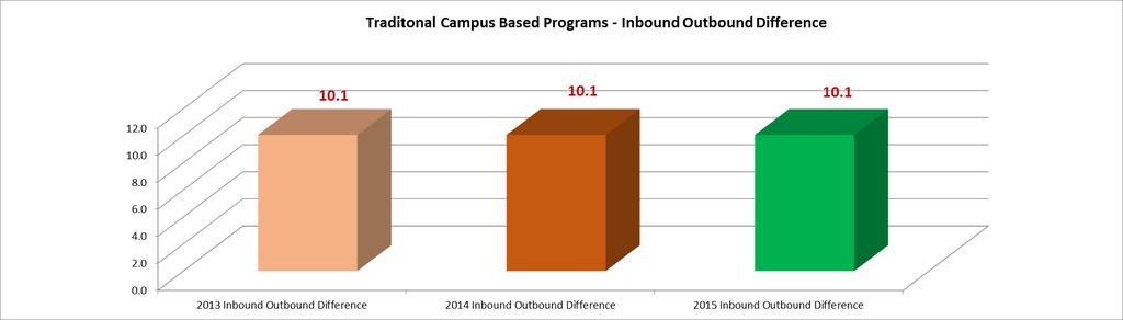 The difference between overall inbound scores and outbound scores for 2013, 2014, and 2015 remained constant for the benchmark group at 10.1. While Immaculata had a difference less than the bench mark in 2013, it was on par in 2014 and considerably above in 2015.