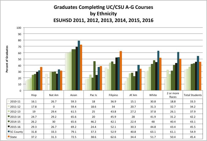 The chart below shows the pubic UC/CSU A-G course completion rates for special populations, English Language Learners (ELL), Socioeconomically Disadvantaged (SED).