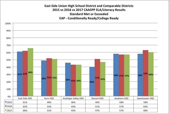 The graph below shows the district ELA SBAC performance compared to the 5 similar districts for ESUHSD.