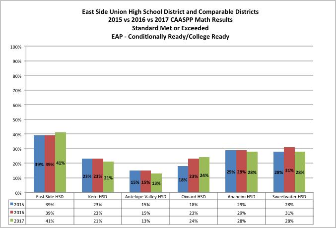 The charts below shows the results of the Math SBAC results disaggregated by race/ethnicity.