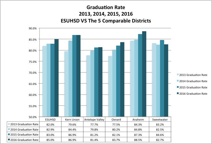 The graph below shows the ESUHSD graduation rate compared to the 5 comparable districts. The ESUHSD graduation rate is below 2 and above 3 of the similar district graduation rates.