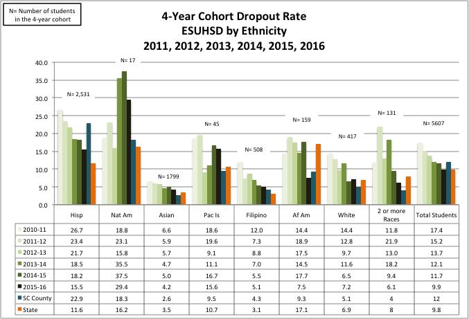 The graph below shows the district dropout rate disaggregated by special populations.