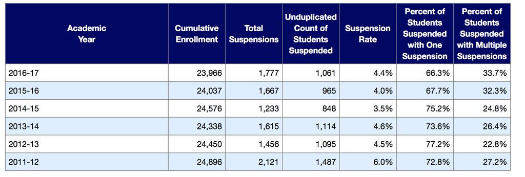 The table below shows the district total suspensions disaggregated by subgroup. African American and Hispanic students have higher suspension rates than Asian students.