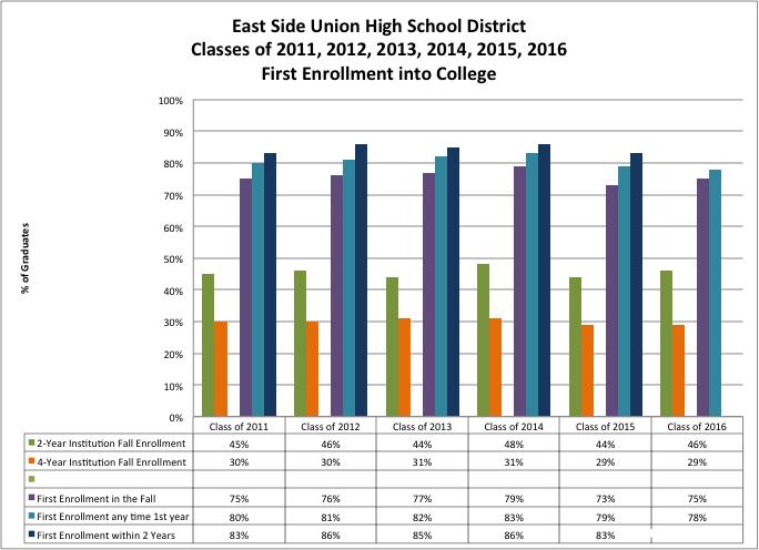 For the class of 2016, 75% of graduates enrolled in college in the fall immediately after high school; this increased to 78% for enrollment at any time during the first year.