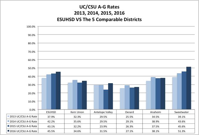The graph below compares the public A-G rates of the district with the 5 comparable districts to ESUHSD, Kern Union, antelope Valley, Oxnard, Anaheim, and Sweetwater.