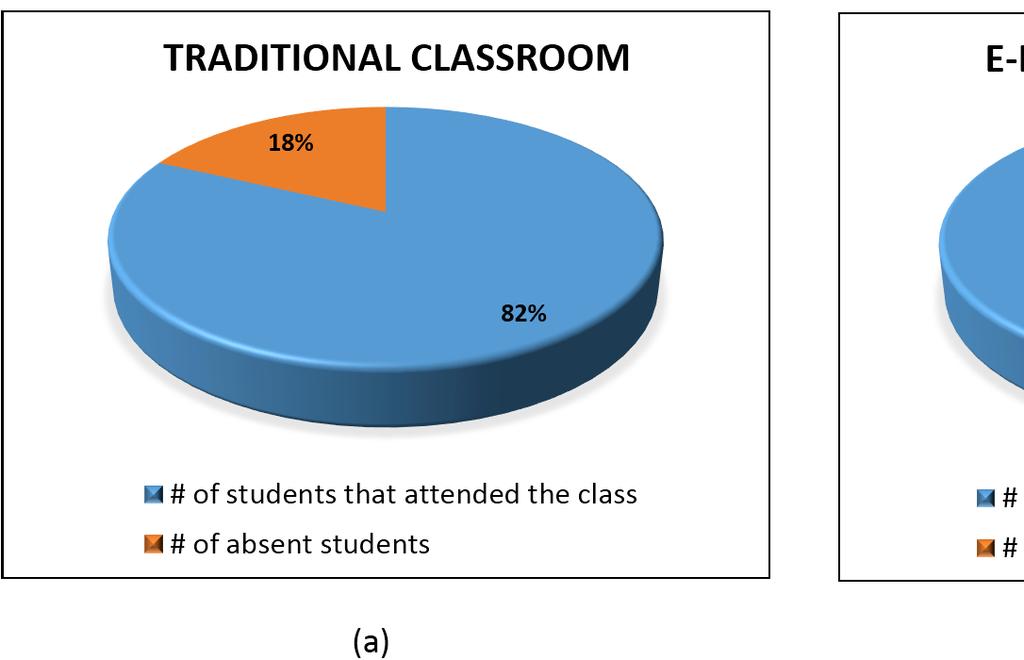 TABLE III. REASONS FOR ENTERING THE COURSE FROM TRADITIONAL CLASSROOM STUDENTS 1. To have more face-to-face community 0 5% 6% 11% 78% 2. To follow teachers instructions 0 0 7% 36% 57% 3.