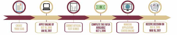Application Process Freshman Notification Dates Application and All Supporting Decision Available Documents Received by Online on October 19, 2016 December 8, 2016 January 18, 2017 March 16, 2017 All