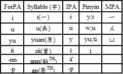 4> The tone sandhi for triple adjectives <Table 1>: The partial example of the phone set for languages in Taiwan, decoded in four different phonetic alphabet including ForPA, IPA, MPA, and Pinyin.
