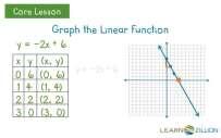 Identify proportions using tables, graphs and the slope intercept equation. (7.AF.