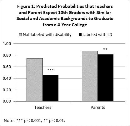 Results: Teachers and Parent s Educational Expectations for Adolescent as a 10 th Grader Figure 1 (above) Both teachers and parents hold significantly lower educational expectations for students