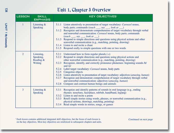 Sample Chapter Teacher s Guide (continued) A comprehensive language development program The focus in the first part of each chapter is on listening and speaking; later lessons focus on reading and