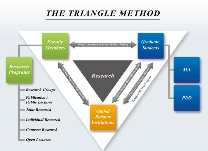 * The triangle method: GSAPS develops a unique research and learning system, known as the 'Triangle Method'.