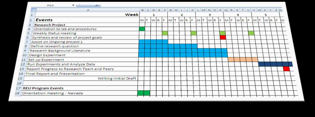 Planning Generate a timeline A Gantt chart lists major