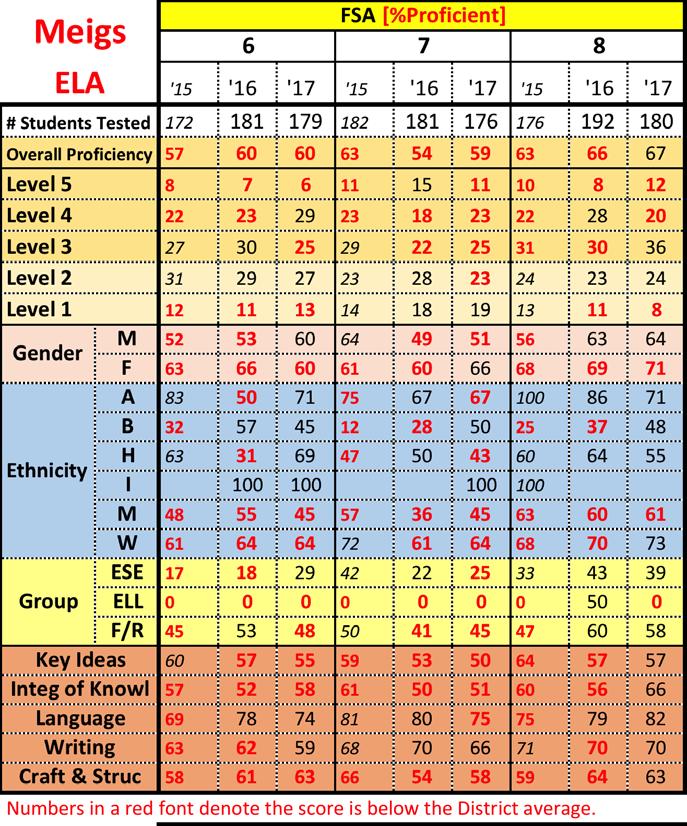 FSA ELA Data (By