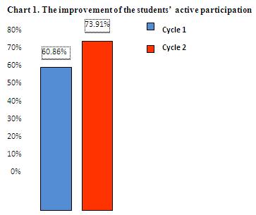 and the students reading test have improved from Cycle 1 to Cycle 2.