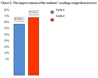 showed that there were 60.86% were actively involved in the Cycle 1. The target requirement of students active participation in Cycle 1 had not been achieved.