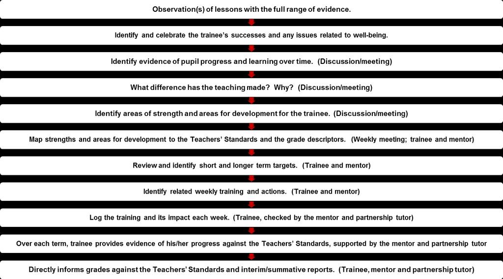 From observing to reporting The following diagram sets out the process of assessing and supporting trainees progress from observation through intervention to reporting.